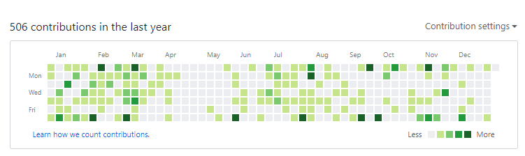Github Contribution Chart